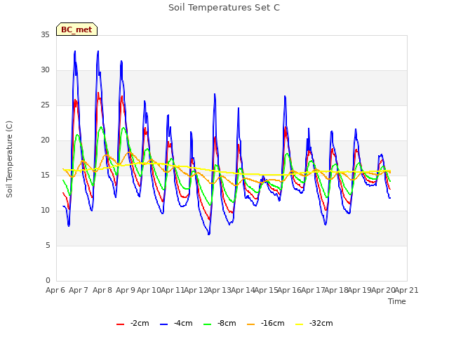 plot of Soil Temperatures Set C