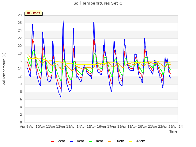 plot of Soil Temperatures Set C