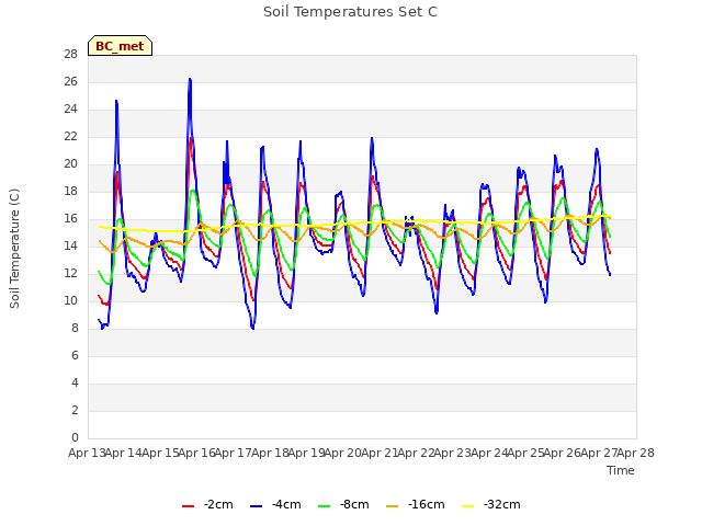 plot of Soil Temperatures Set C