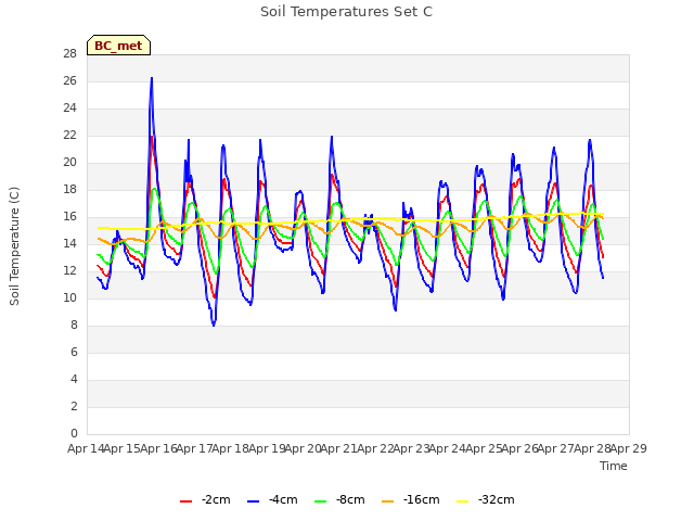 plot of Soil Temperatures Set C