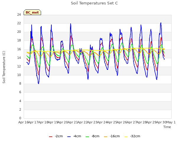 plot of Soil Temperatures Set C