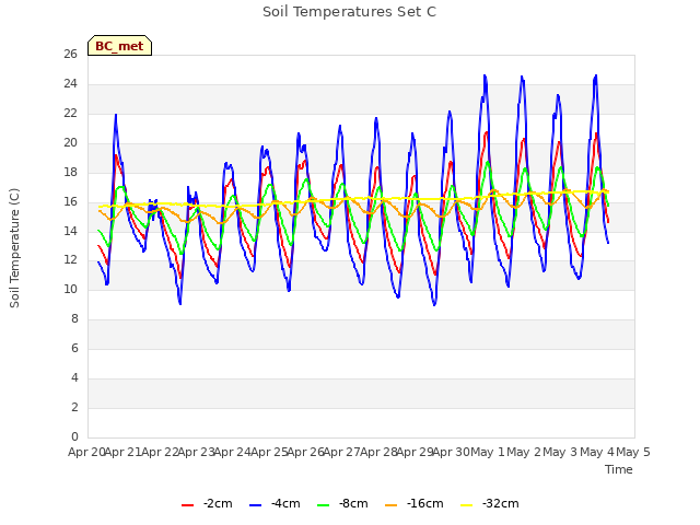 plot of Soil Temperatures Set C