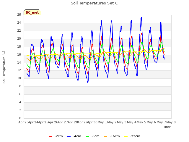 plot of Soil Temperatures Set C