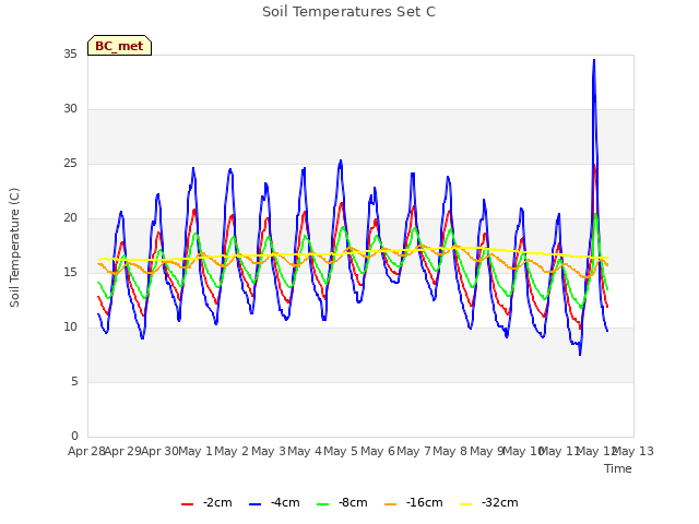 plot of Soil Temperatures Set C