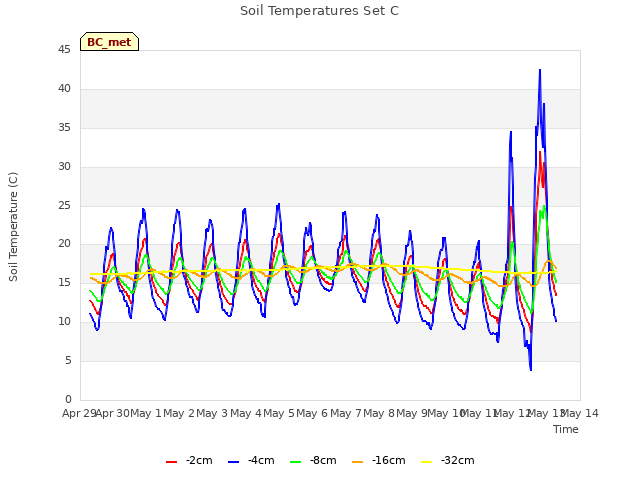 plot of Soil Temperatures Set C