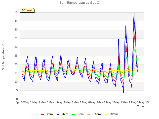 plot of Soil Temperatures Set C