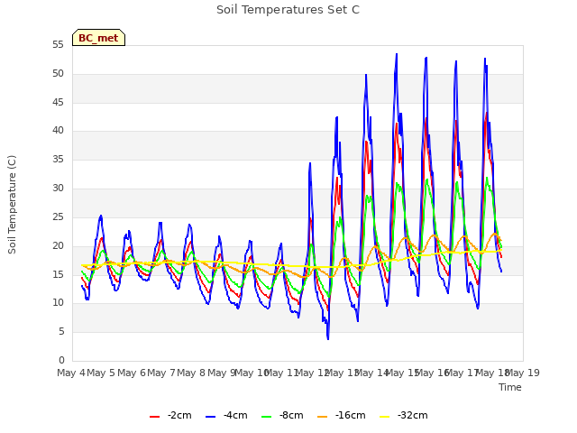 plot of Soil Temperatures Set C