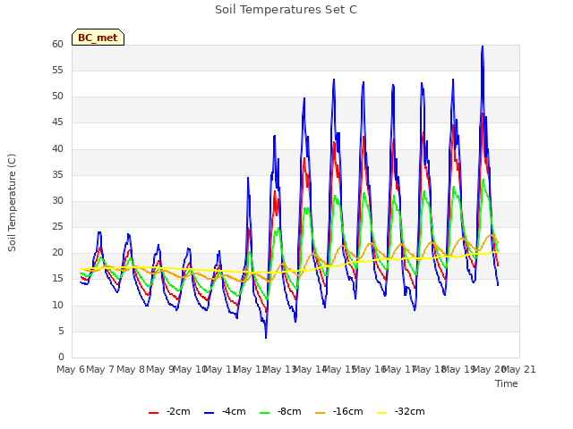 plot of Soil Temperatures Set C