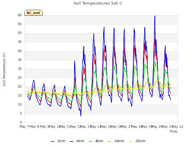 plot of Soil Temperatures Set C