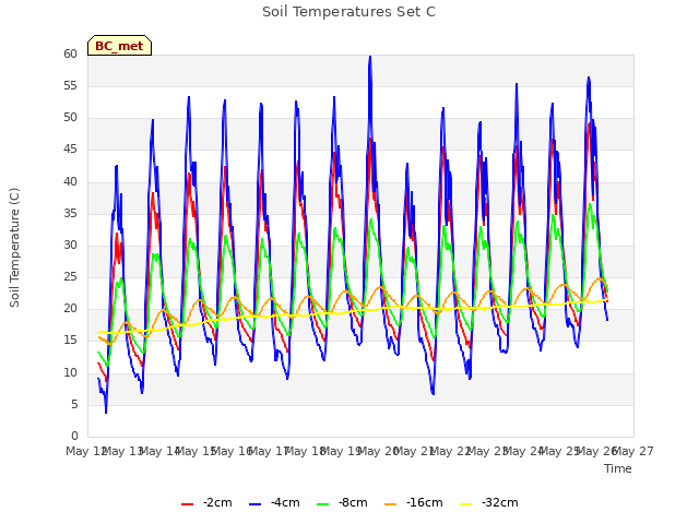 plot of Soil Temperatures Set C