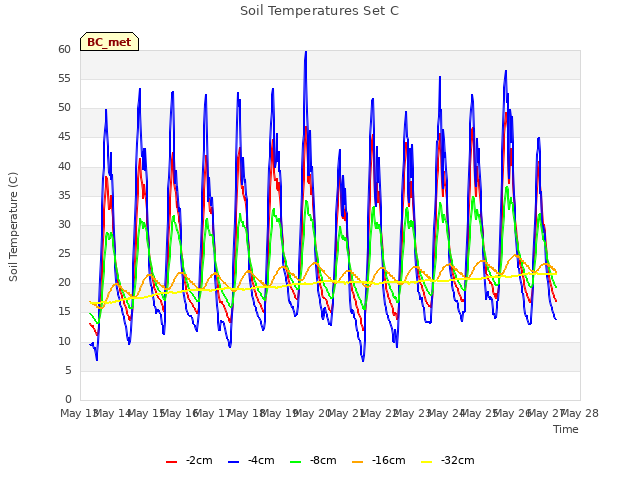 plot of Soil Temperatures Set C