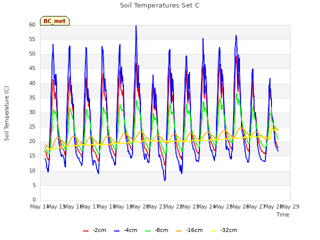 plot of Soil Temperatures Set C