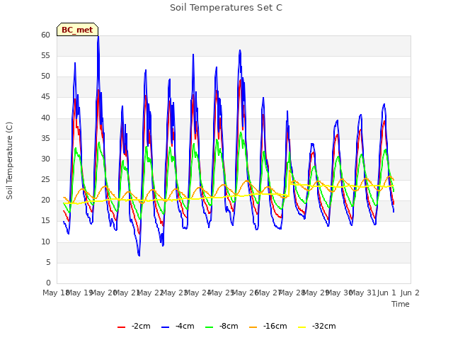 plot of Soil Temperatures Set C