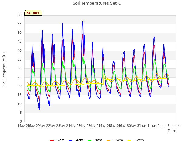 plot of Soil Temperatures Set C