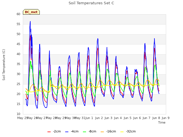 plot of Soil Temperatures Set C