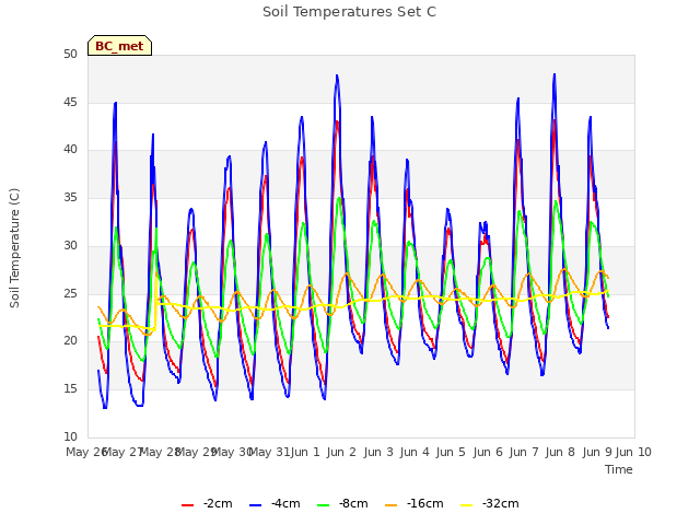 plot of Soil Temperatures Set C