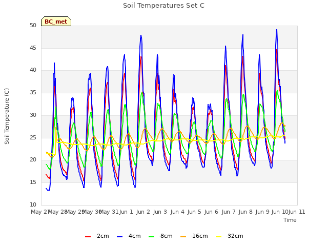 plot of Soil Temperatures Set C