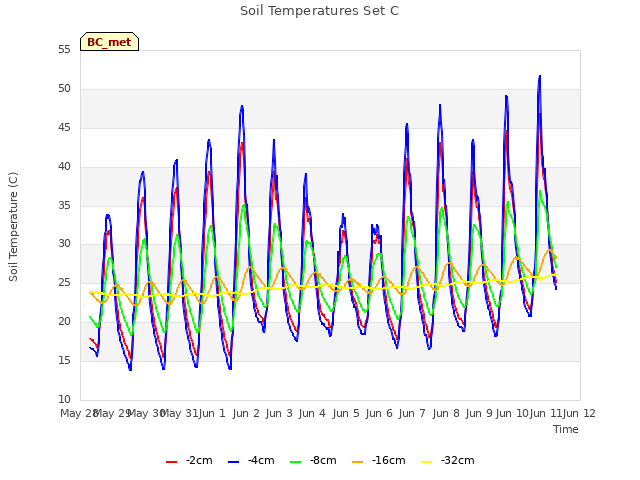 plot of Soil Temperatures Set C