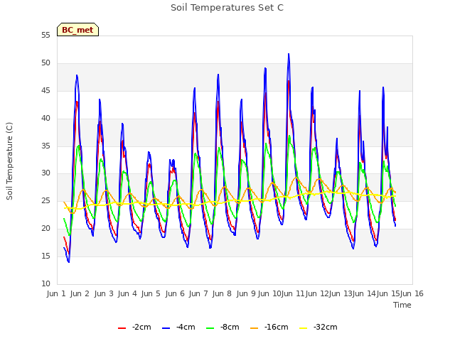 plot of Soil Temperatures Set C