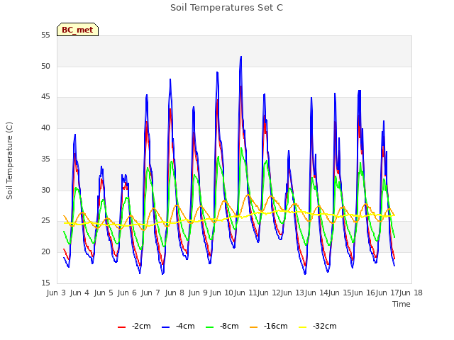 plot of Soil Temperatures Set C