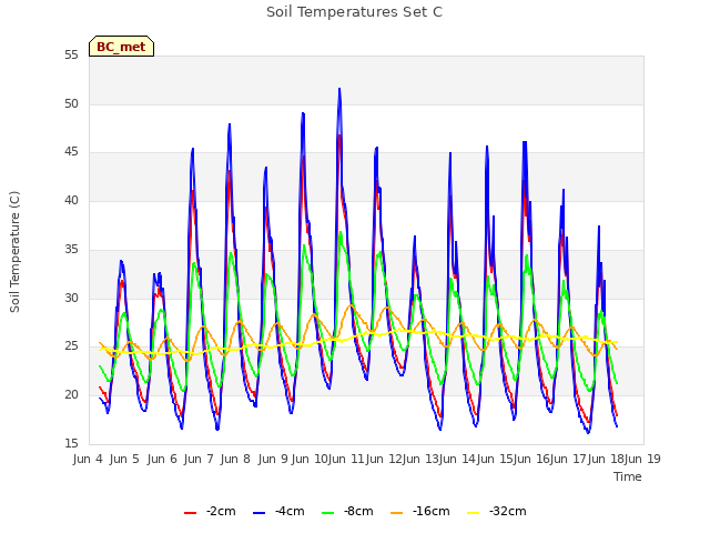 plot of Soil Temperatures Set C