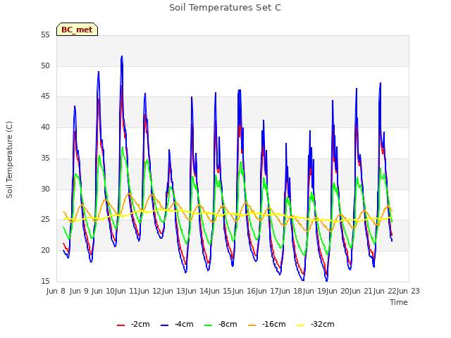 plot of Soil Temperatures Set C