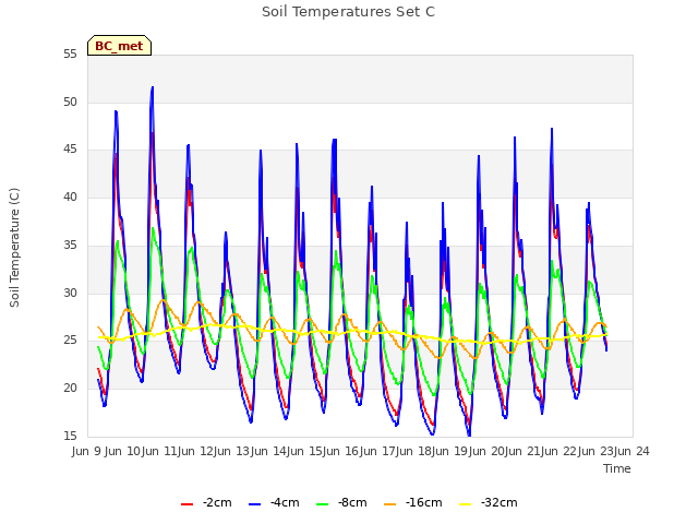 plot of Soil Temperatures Set C