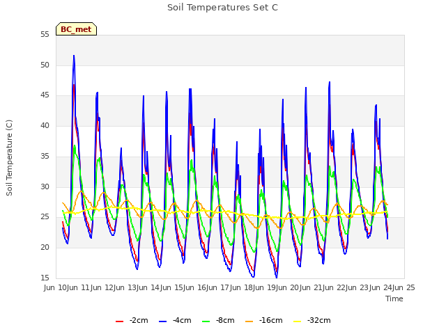 plot of Soil Temperatures Set C