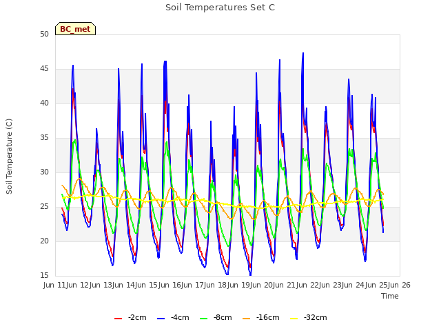 plot of Soil Temperatures Set C