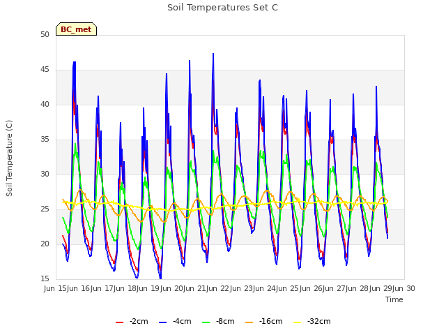 plot of Soil Temperatures Set C