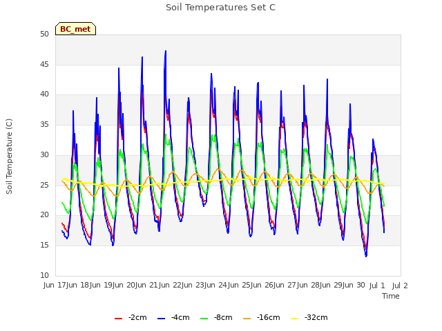 plot of Soil Temperatures Set C