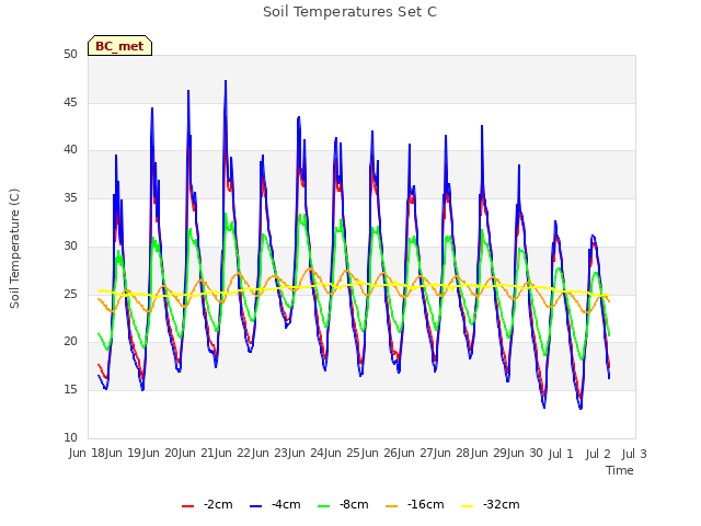 plot of Soil Temperatures Set C