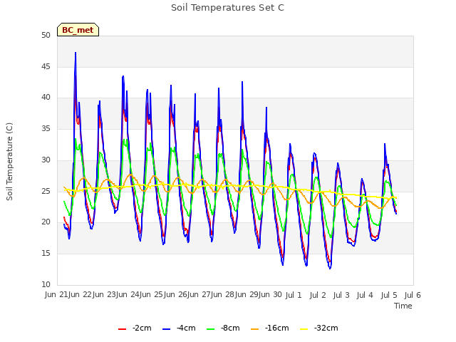 plot of Soil Temperatures Set C