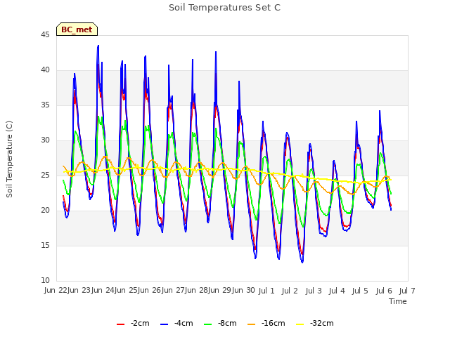 plot of Soil Temperatures Set C