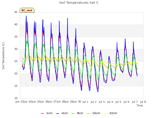 plot of Soil Temperatures Set C