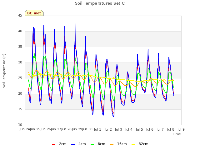 plot of Soil Temperatures Set C