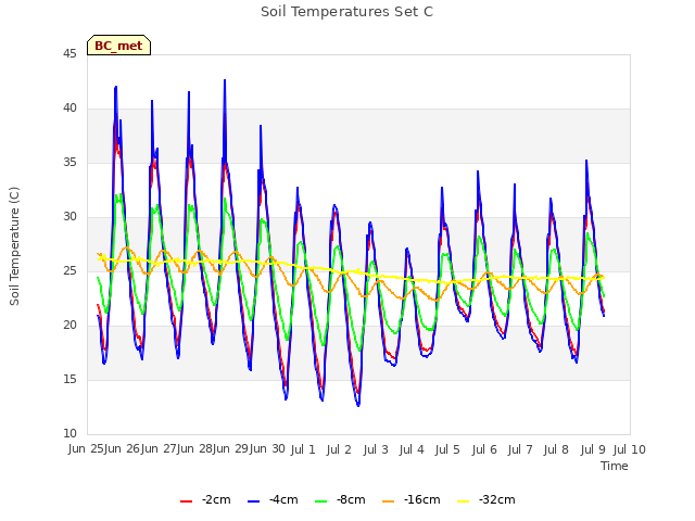 plot of Soil Temperatures Set C