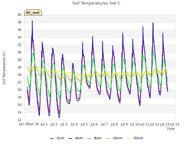 plot of Soil Temperatures Set C