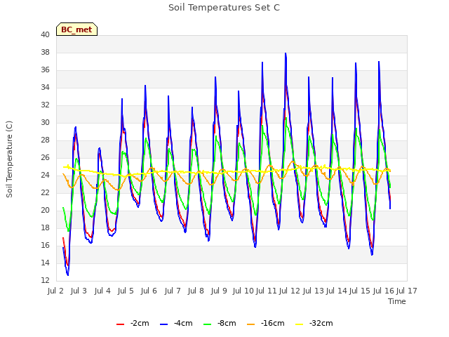 plot of Soil Temperatures Set C