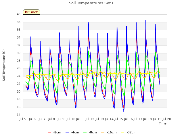 plot of Soil Temperatures Set C