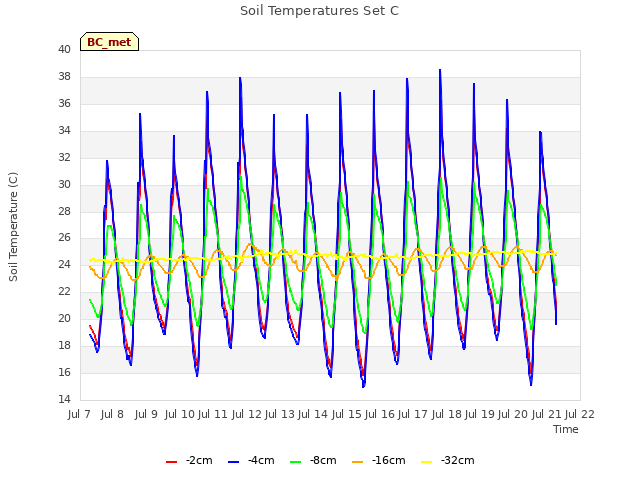 plot of Soil Temperatures Set C