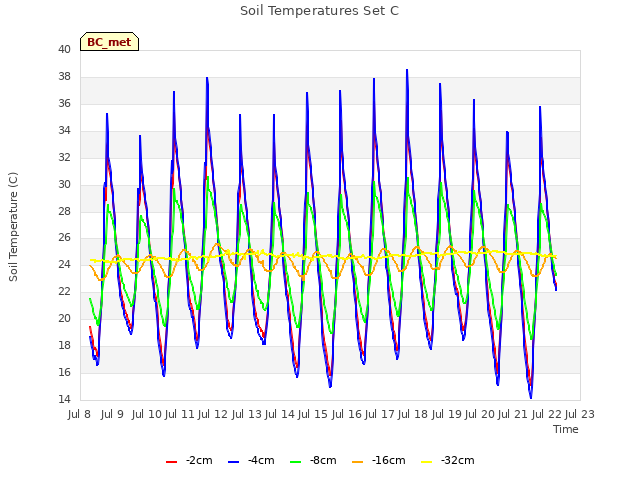 plot of Soil Temperatures Set C