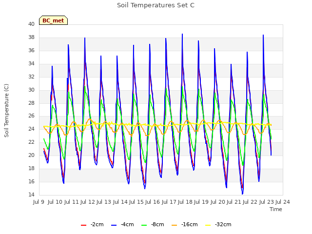 plot of Soil Temperatures Set C