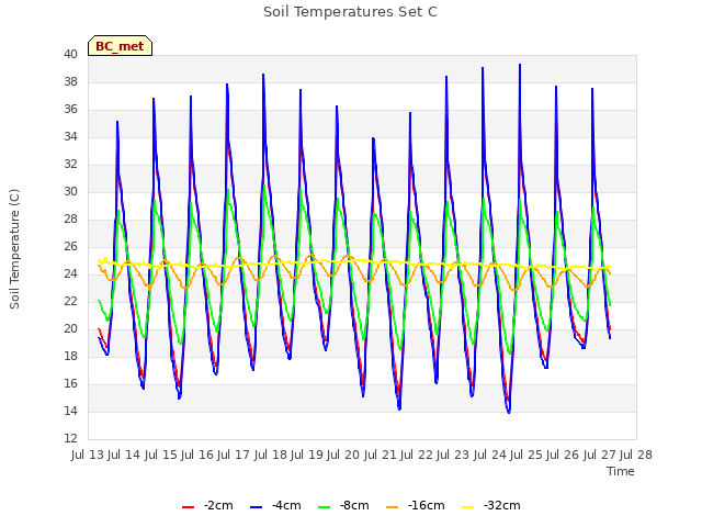 plot of Soil Temperatures Set C