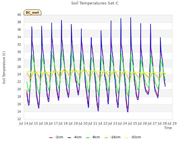 plot of Soil Temperatures Set C