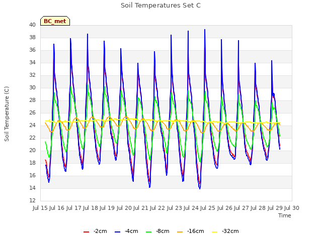 plot of Soil Temperatures Set C