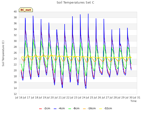 plot of Soil Temperatures Set C