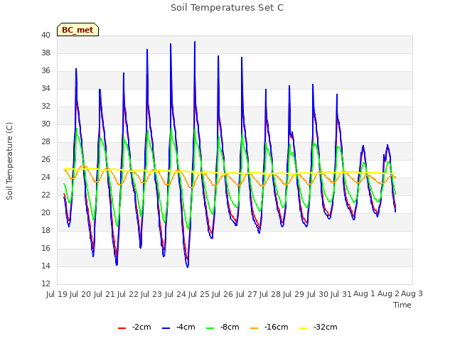 plot of Soil Temperatures Set C