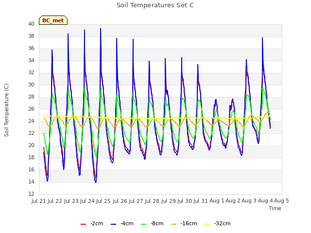 plot of Soil Temperatures Set C