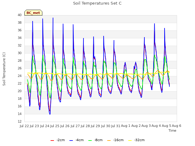 plot of Soil Temperatures Set C